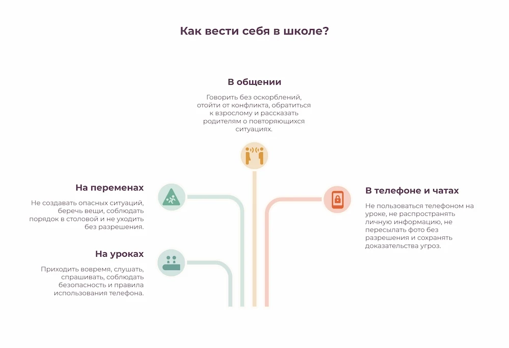 Схема правил поведения в школе: на уроках, на переменах, в общении и при использовании телефона