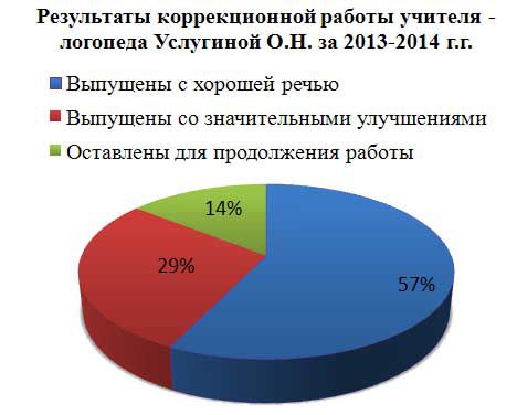 Результаты коррекционной работы логопеда график